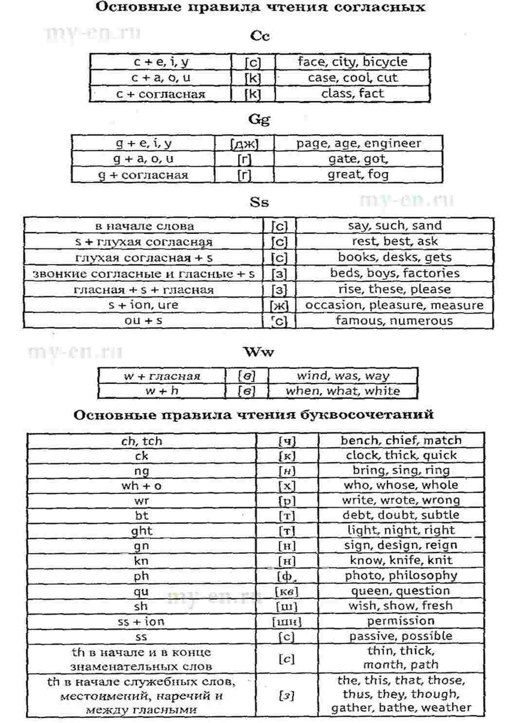 Раскраска правила англійської мови
